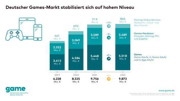 Deutscher Games-Markt wächst 2022 um ein Prozent - Deutscher Games-Markt stabilisiert sich auf hohem Niveau - Quelle: Game